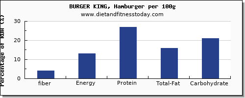 fiber and nutrition facts in burger king per 100g